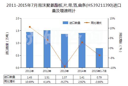 2011-2015年7月泡沫聚氨酯板,片,帶,箔,扁條(HS39211390)進(jìn)口量及增速統(tǒng)計(jì) 2011-2015年7月泡沫聚氨酯板,片,帶,箔,扁條(HS39211390)進(jìn)口量及增速統(tǒng)計(jì)